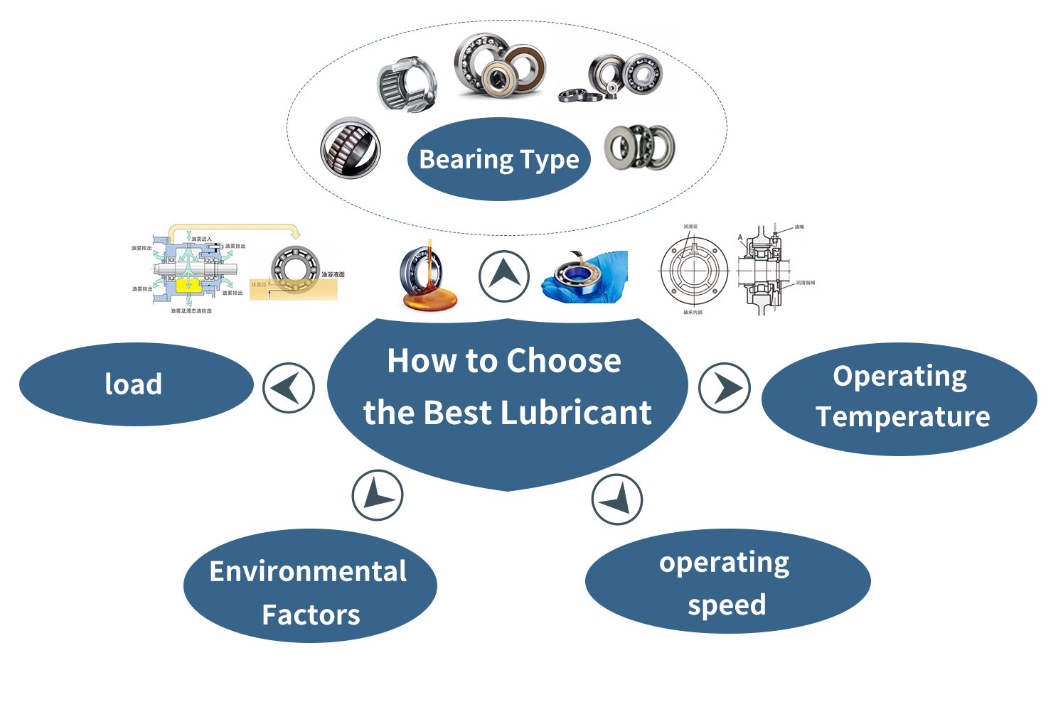 Factors to consider when choosing the best lubricant for bearings