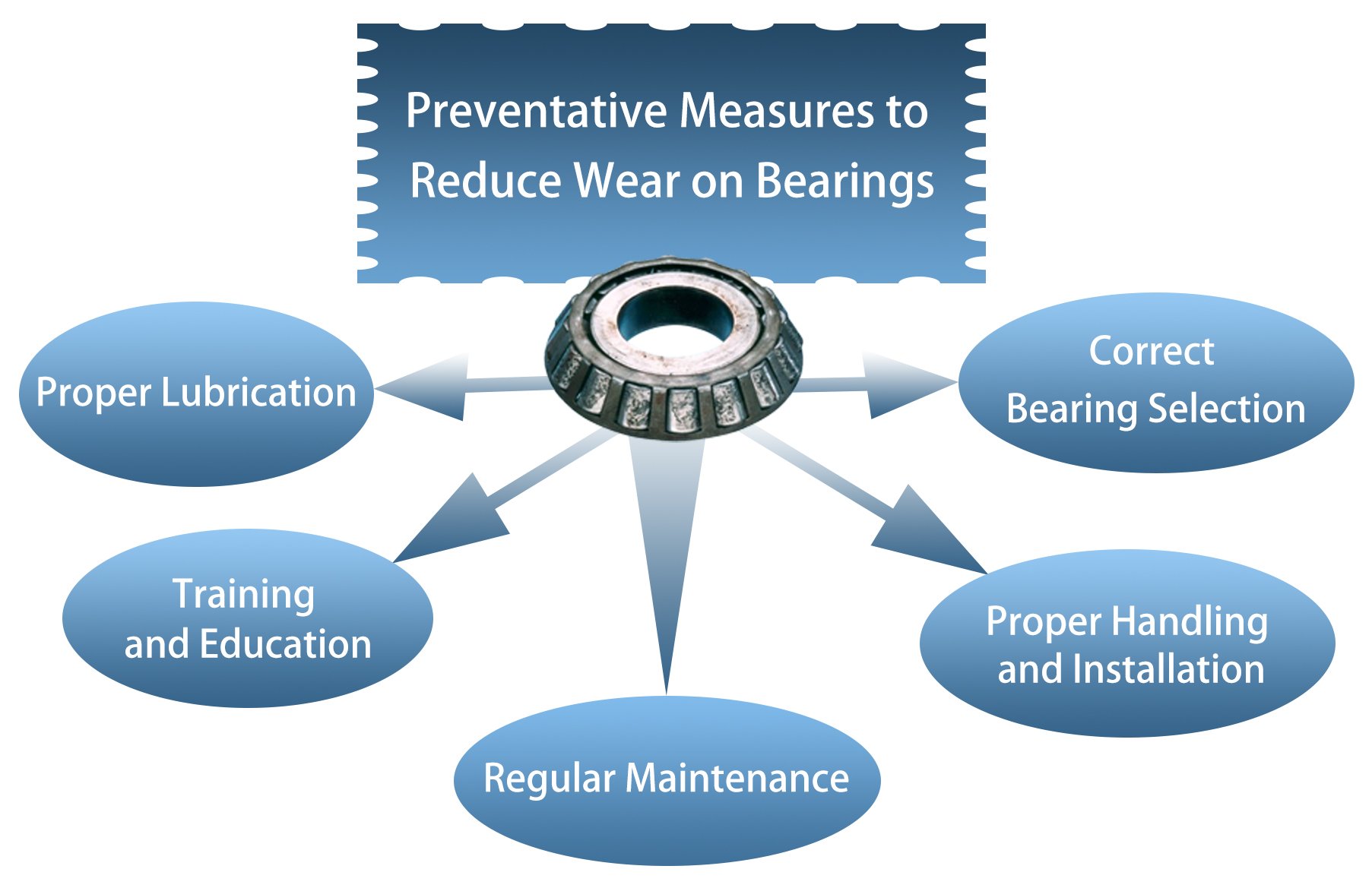 Preventative Measures for bearing failures