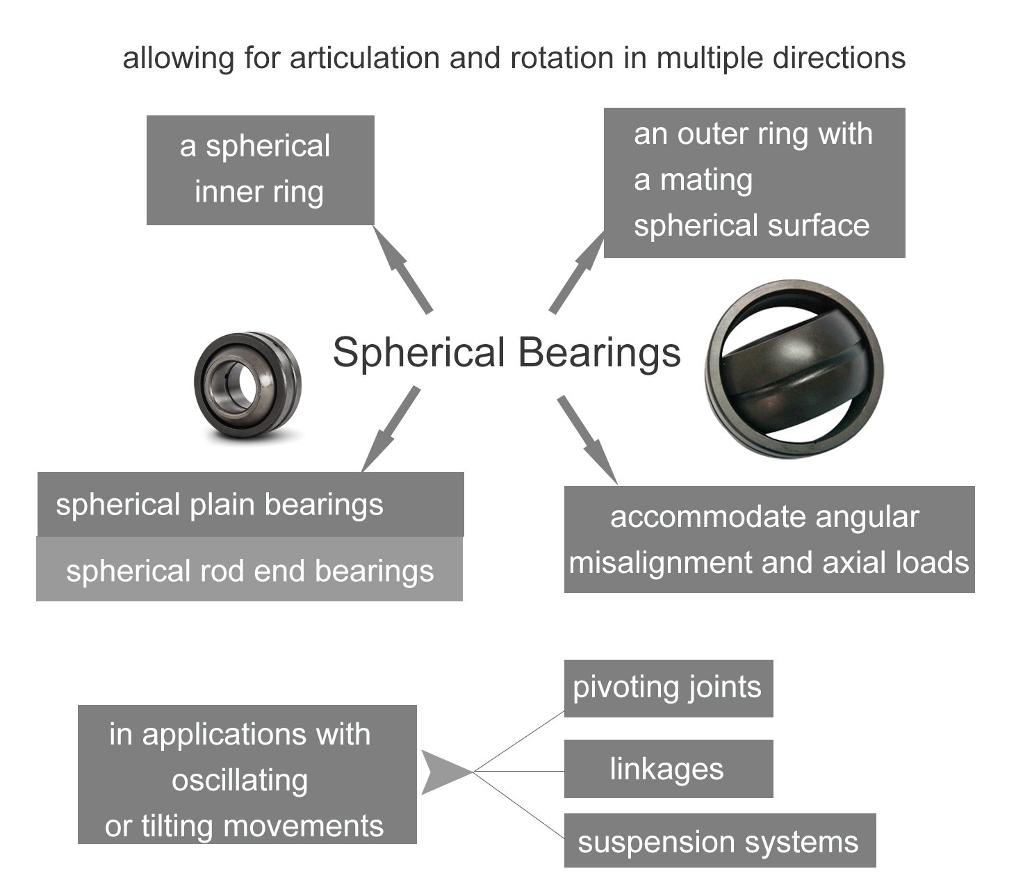 features of spherical bearings