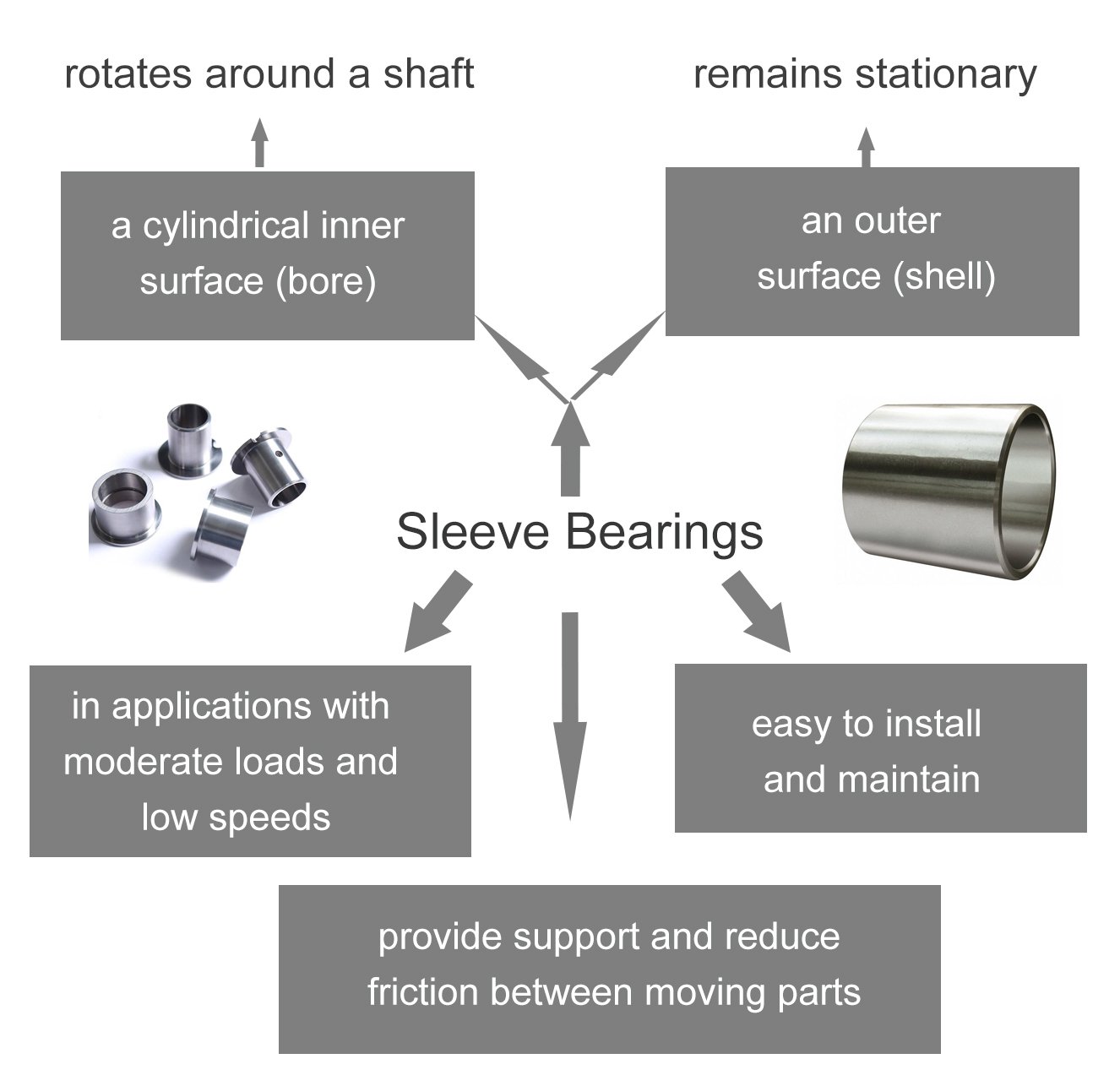 features of sleeve bearings