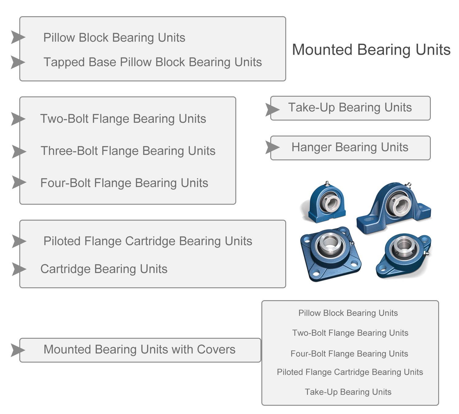 Types of mounted bearings