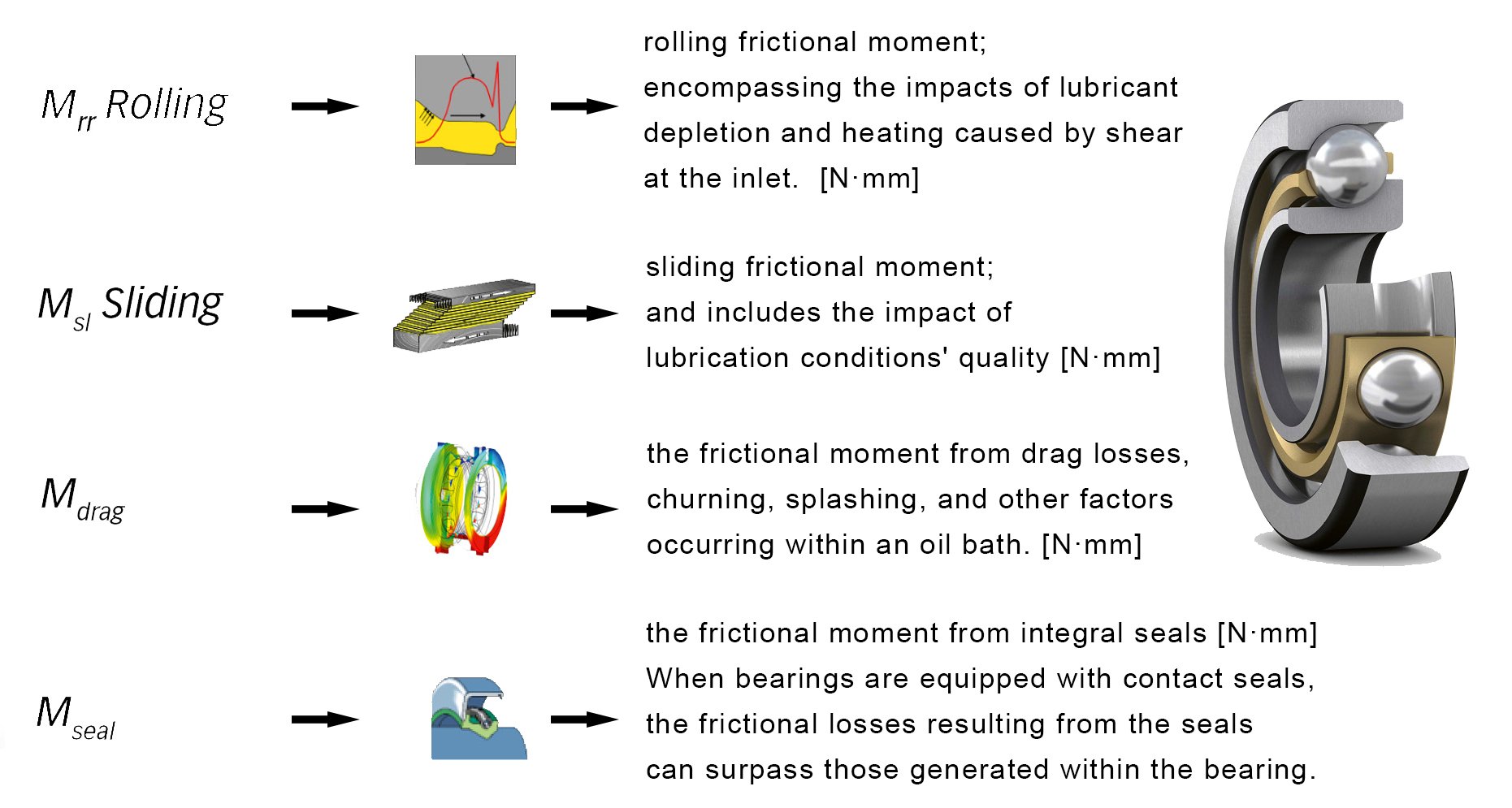 Calculation of Bearing Friction Moment
