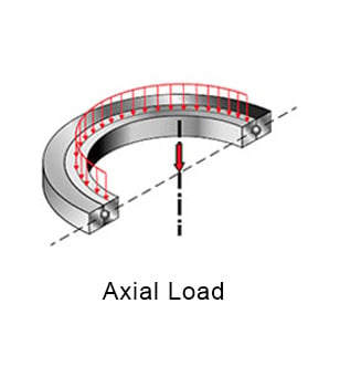 Axial Load