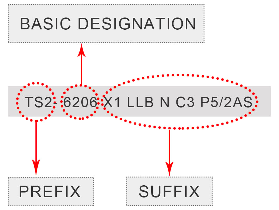 Basic Structure of a Bearing Code
