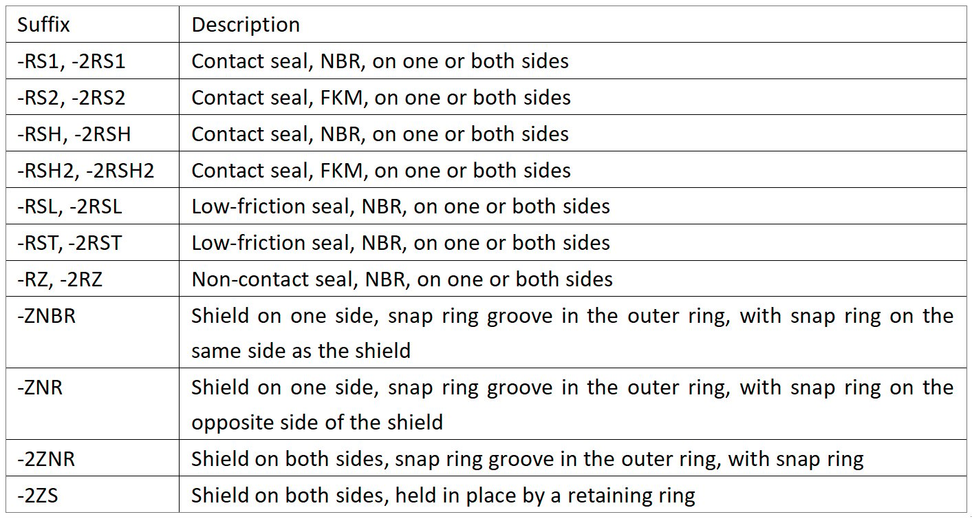 SKF's expanded Suffixes for seals or shields
