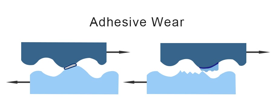 Adhesive Wear Mechanism