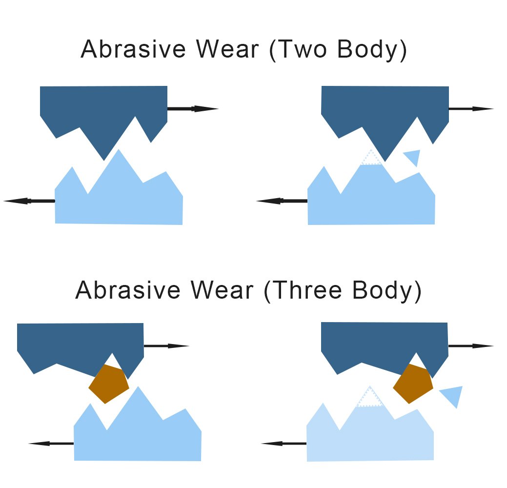 Abrasive Wear Mechanism