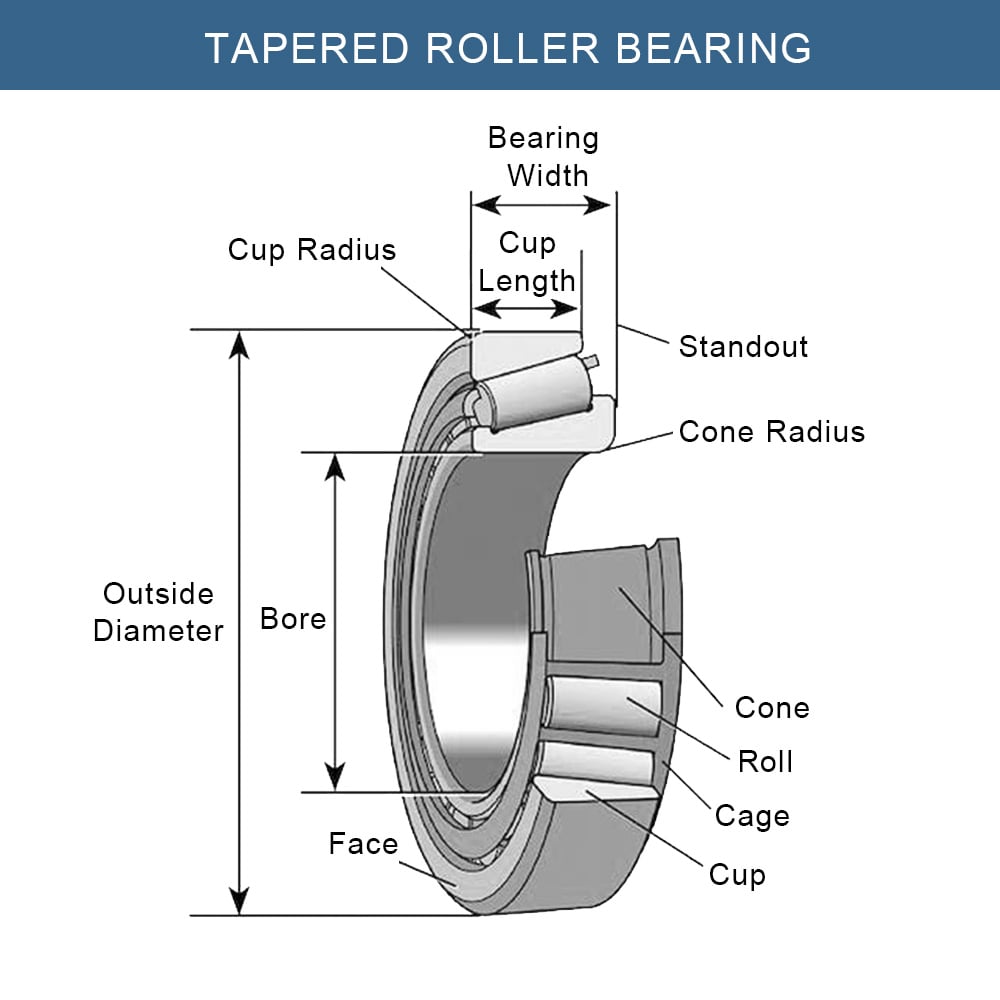 Structure of Tapered Roller Bearings