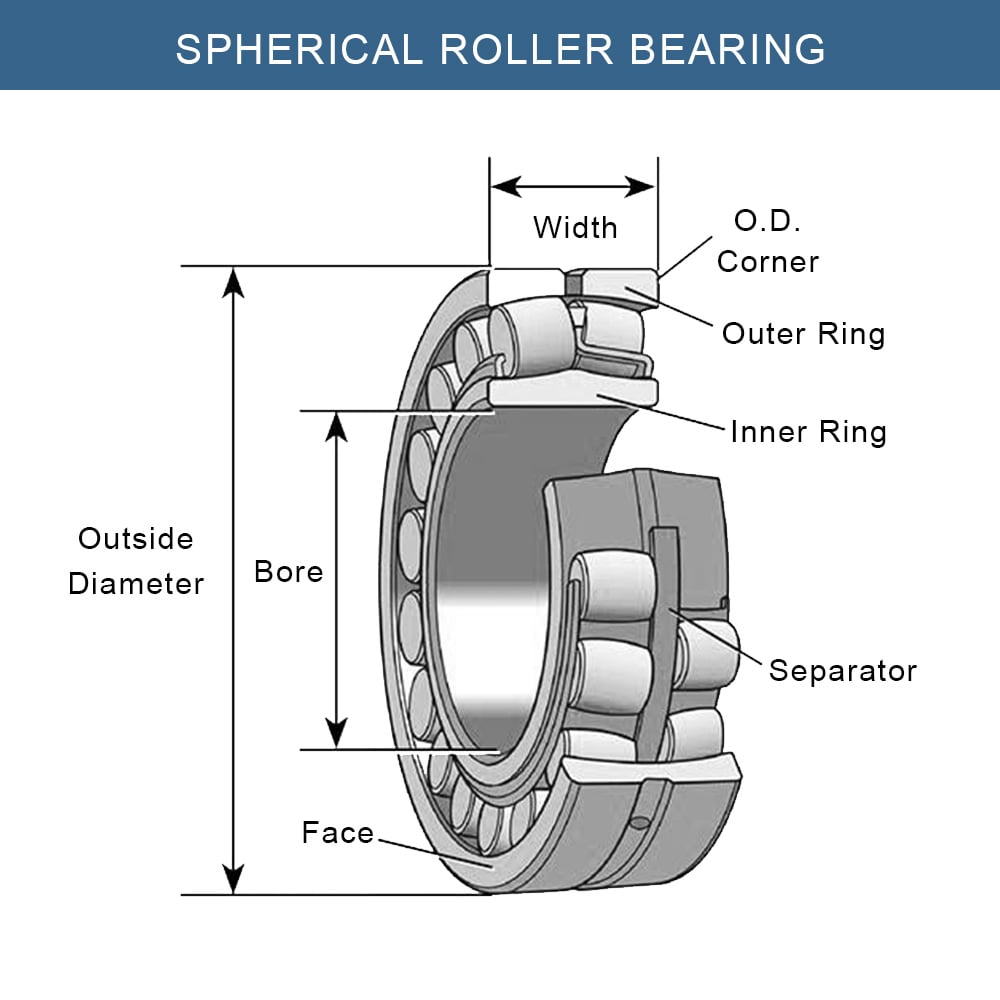Structure of Spherical Roller Bearings