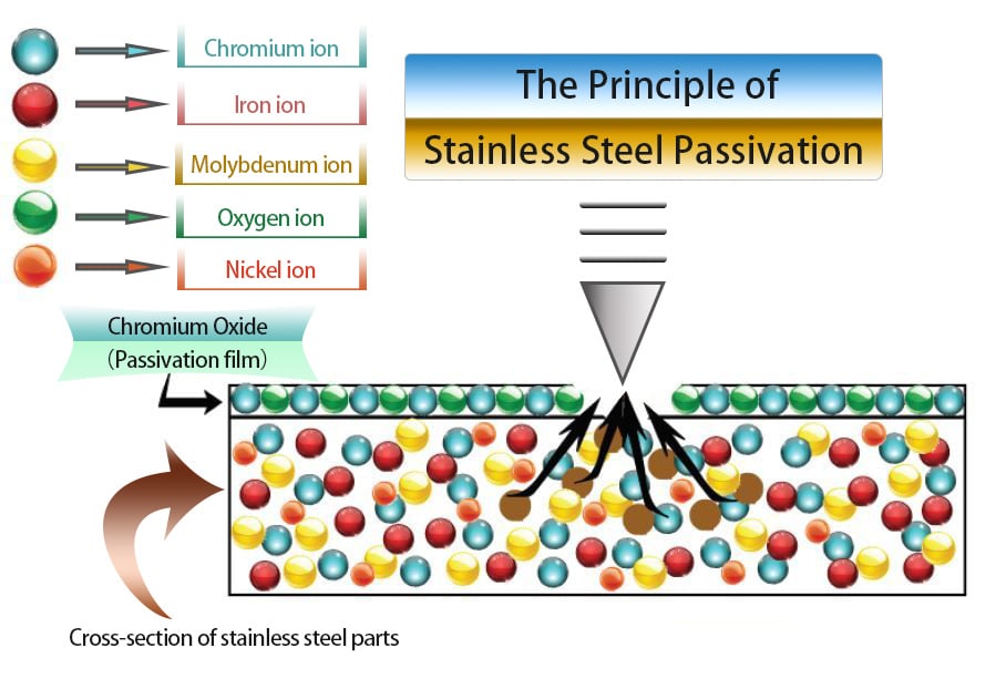 The Principle of Stainless Steel Passivation