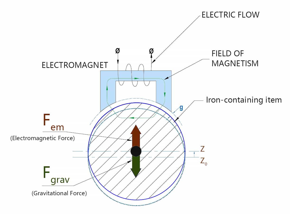 Electromagnetic Attraction in Magnetic Bearings