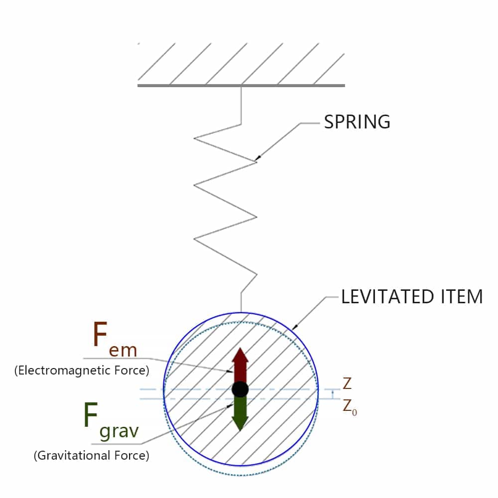 Spring Suspension in Mechanical Systems