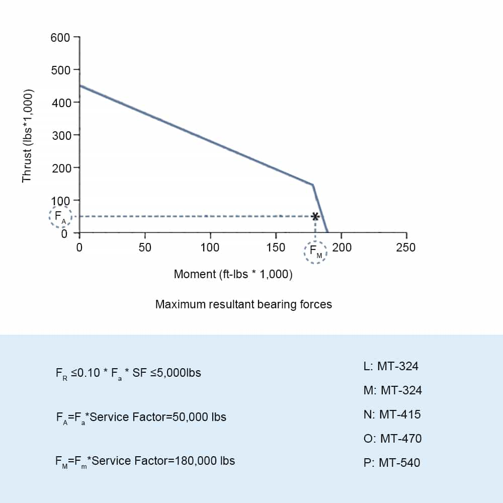 bearing's rating curve