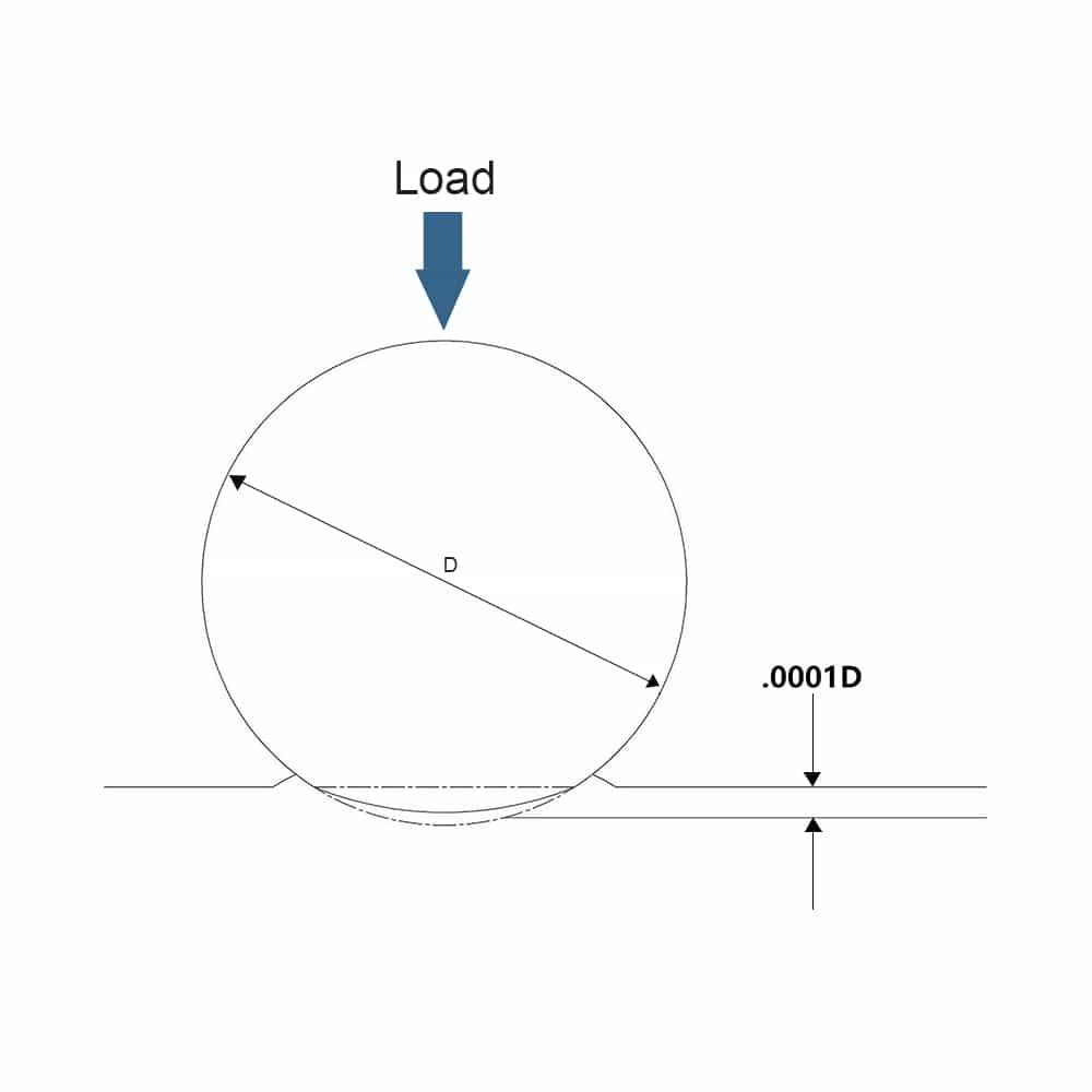 Understanding Static Load vs. Dynamic Load in Bearings | LILY Bearing