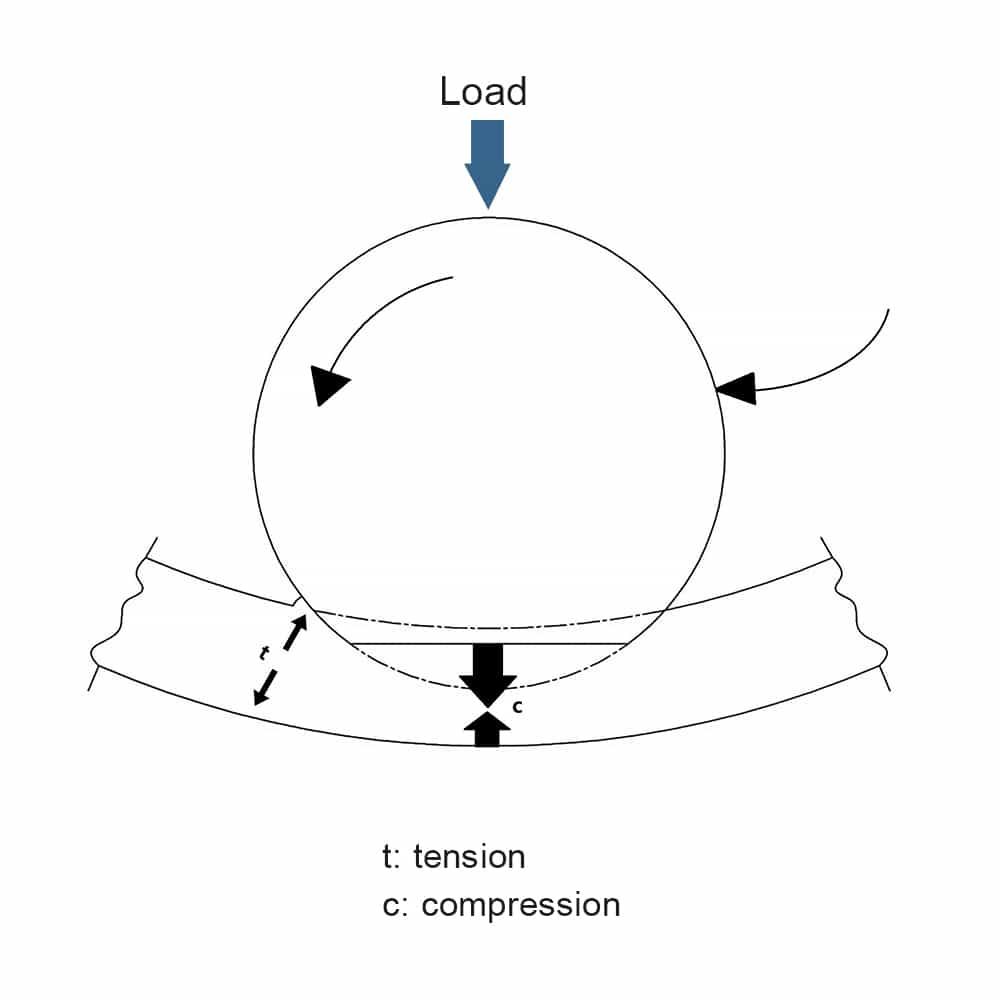 Dynamic Radial Load Rating