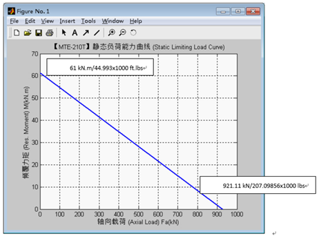 LILY's Thrust & Moment Curve