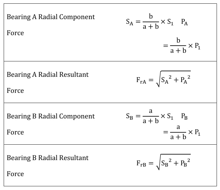 Formula of Radial Force 