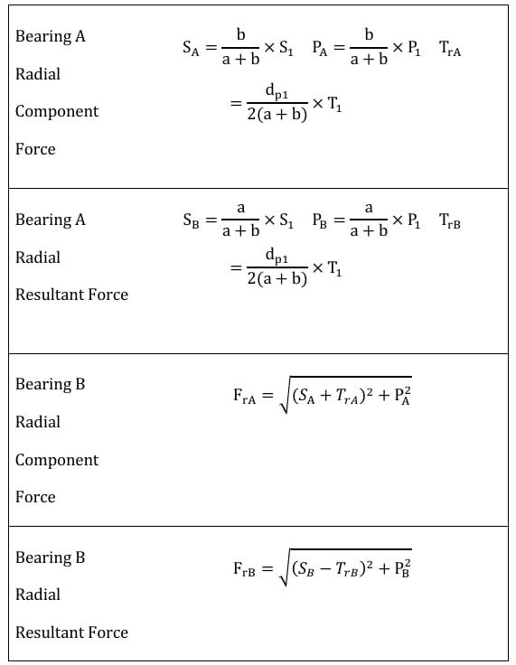 Radial force calculation on both sides of gear shaft