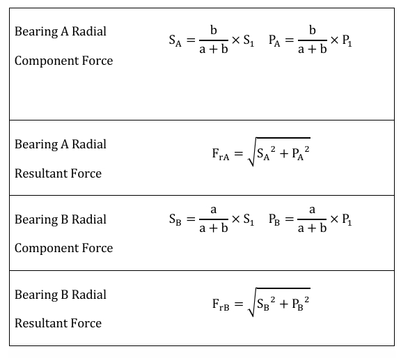 Radial Force Calculation on Bearings on Both Sides of the Gear Shaft