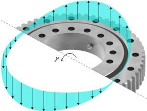 Tilting Moment of a Slewing Bearing