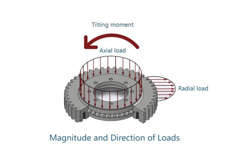 Loads Directions of a Slewing Bearing