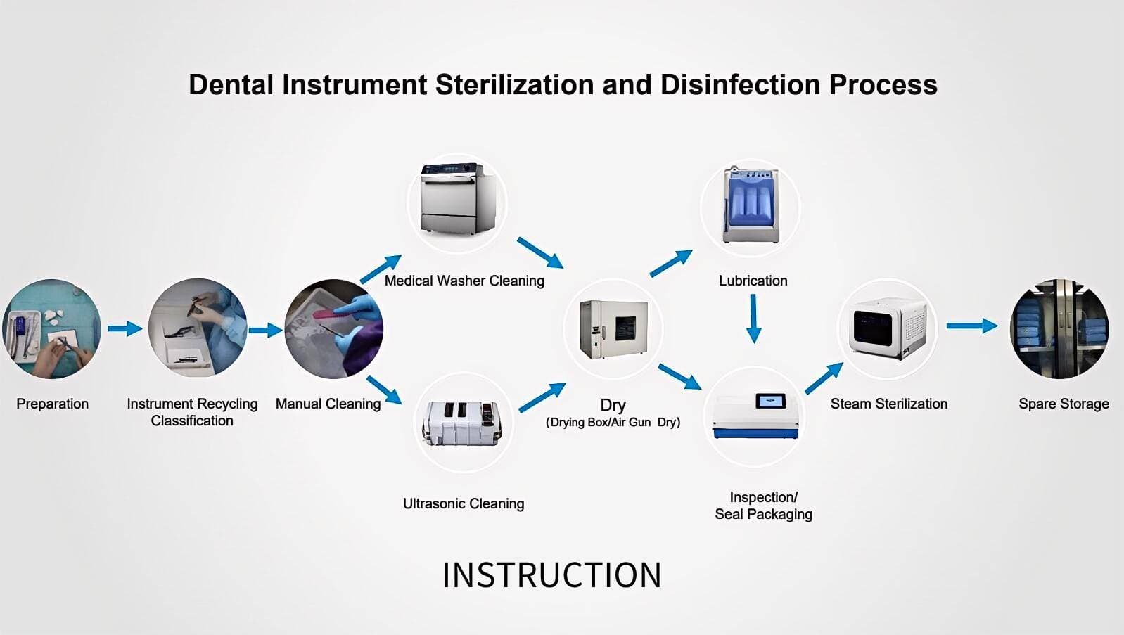 Dental Instrument Sterilization and Definition Process 